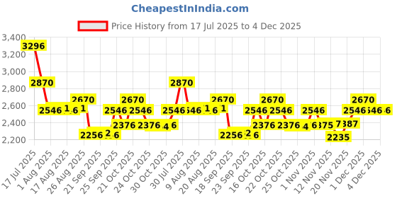 amazon.in Mocemsa Studd Deo & Be Naughty Perfume Combo Price History Graph from 17 Jul 2025 to 3 Dec 2025