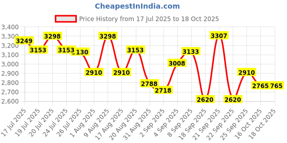 amazon.in Mocemsa Surfer & Royal Men Duo Price History Graph from 17 Jul 2025 to 18 Oct 2025