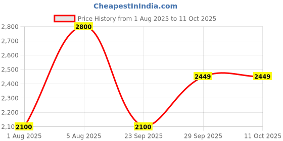 amazon.in guess Mocha Monogram Saffron Wristlet guess Price History Graph from 1 Aug 2025 to 11 Oct 2025