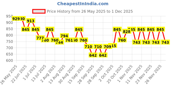 amazon.in mochi Mochc|#Mochi Women's Blue Mules - 6 UK (39 EU) (41-3627) mochi Price History Graph from 26 May 2025 to 1 Dec 2025