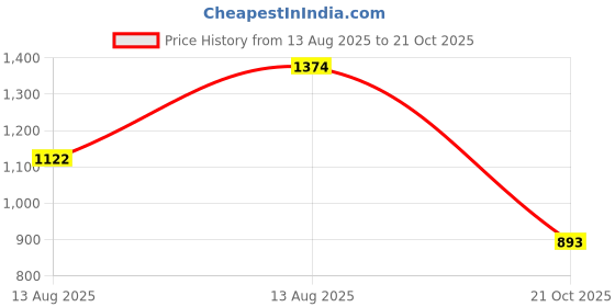 amazon.in mochi 66-7209 mochi Price History Graph from 13 Aug 2025 to 21 Oct 2025