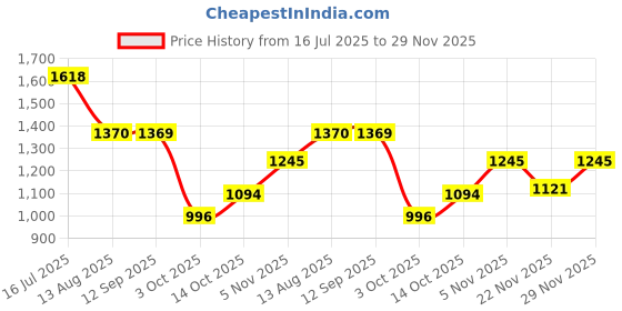 amazon.in mochi 66-7210 mochi Price History Graph from 16 Jul 2025 to 29 Nov 2025