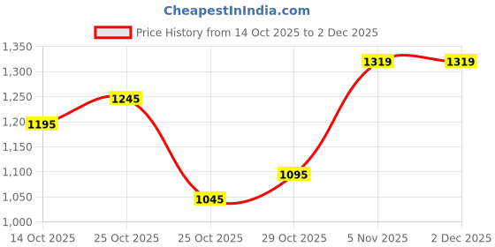 amazon.in mochi 66-7651 mochi Price History Graph from 14 Oct 2025 to 1 Dec 2025