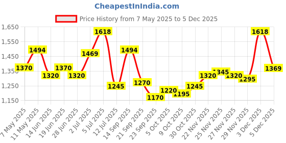 amazon.in mochi Boys 71-8514 Shoes mochi Price History Graph from 7 May 2025 to 3 Dec 2025