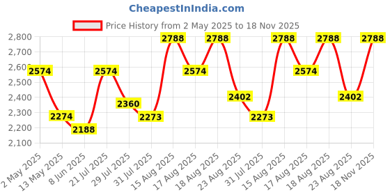 amazon.in mochi Men Boots, (19-6650) mochi Price History Graph from 2 May 2025 to 18 Nov 2025