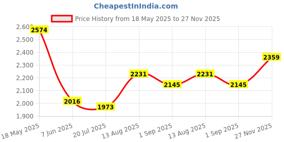 amazon.in mochi Men Boots, (19-6650) mochi Price History Graph from 18 May 2025 to 27 Nov 2025