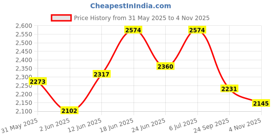 amazon.in mochi Men Boots, (19-6650) mochi Price History Graph from 31 May 2025 to 4 Nov 2025