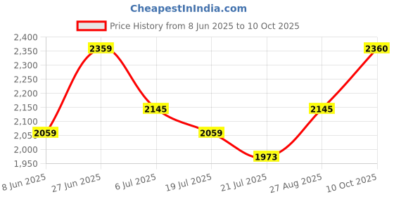 amazon.in mochi Men Boots, (19-6650) mochi Price History Graph from 8 Jun 2025 to 10 Oct 2025