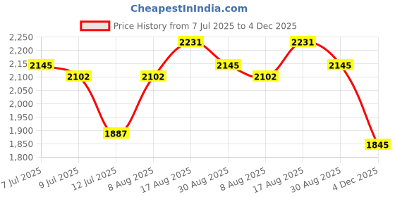 amazon.in mochi Men Boots, (19-6650) mochi Price History Graph from 7 Jul 2025 to 4 Dec 2025
