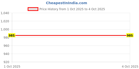 amazon.in mochi Men Casual Glossy Strappy Stylish Slipper Sandals mochi Price History Graph from 1 Oct 2025 to 4 Oct 2025