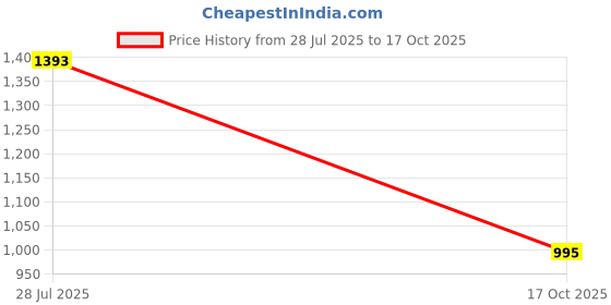 amazon.in mochi Men Casual Glossy Strappy Stylish Slipper Sandals mochi Price History Graph from 28 Jul 2025 to 17 Oct 2025