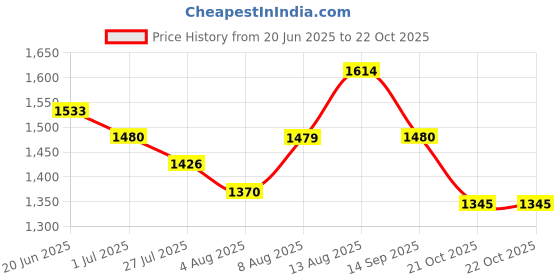 amazon.in mochi Men Casual Synthetic Leather Chappal mochi Price History Graph from 20 Jun 2025 to 22 Oct 2025