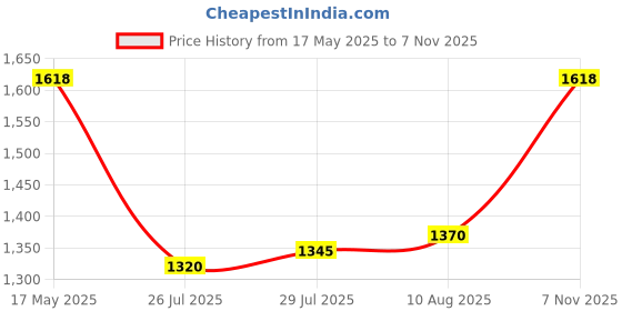amazon.in mochi Men Classic Leather Comfortable Slippers mochi Price History Graph from 17 May 2025 to 7 Nov 2025