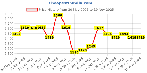 amazon.in mochi Men Classic Leather Comfortable Slippers mochi Price History Graph from 30 May 2025 to 18 Nov 2025