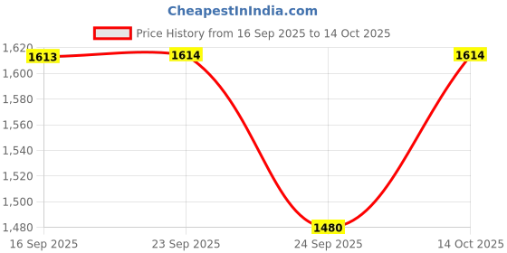 amazon.in mochi Men Comfort Leather Chappal For Regular Use mochi Price History Graph from 16 Sep 2025 to 14 Oct 2025