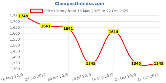 amazon.in mochi Men Contemporary Leather Comfortable Slippers mochi Price History Graph from 16 May 2025 to 22 Oct 2025