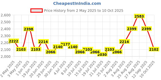 amazon.in mochi Men Elegant Leather Slip-On Formal/Loafer Shoes mochi Price History Graph from 2 May 2025 to 10 Oct 2025