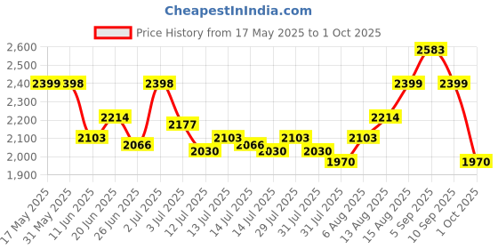 amazon.in mochi Men Elegant Leather Slip-On Formal/Loafer Shoes mochi Price History Graph from 17 May 2025 to 1 Oct 2025