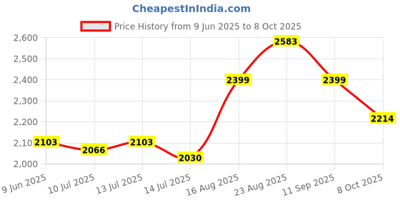 amazon.in mochi Men Elegant Leather Slip-On Formal/Loafer Shoes mochi Price History Graph from 9 Jun 2025 to 8 Oct 2025