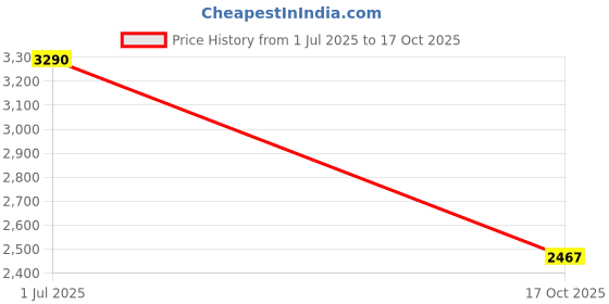 amazon.in mochi Men Ethnic Leather Jutis mochi Price History Graph from 1 Jul 2025 to 17 Oct 2025