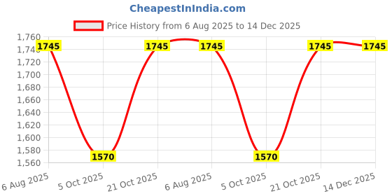 amazon.in mochi Men Ethnic Leather Jutis mochi Price History Graph from 6 Aug 2025 to 14 Dec 2025