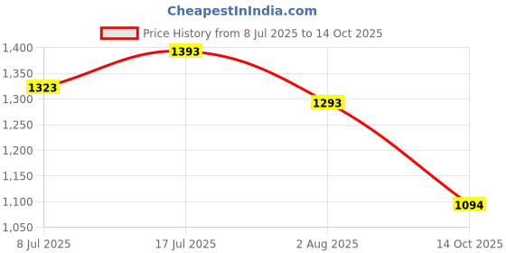 amazon.in mochi Men Faux Leather Casual Comfort Chappal mochi Price History Graph from 8 Jul 2025 to 14 Oct 2025