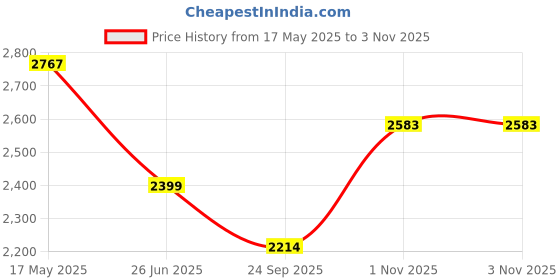 amazon.in mochi Men Faux Leather Casual Loafer Shoes mochi Price History Graph from 17 May 2025 to 1 Nov 2025