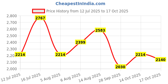 amazon.in mochi Men Faux Leather Casual Slip-on Shoes mochi Price History Graph from 12 Jul 2025 to 17 Oct 2025