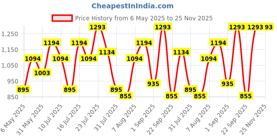 amazon.in mochi Men Faux Leather Chappal mochi Price History Graph from 6 May 2025 to 25 Nov 2025