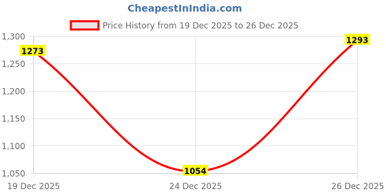 amazon.in mochi Men Faux Leather Chappal mochi Price History Graph from 19 Dec 2025 to 26 Dec 2025
