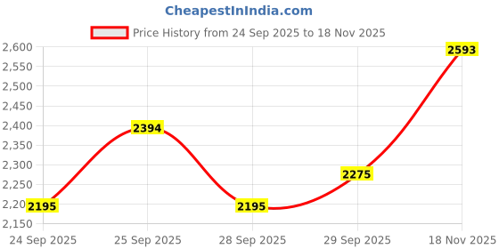 amazon.in mochi Men Faux Leather Classic Chelsea Boot mochi Price History Graph from 24 Sep 2025 to 18 Nov 2025