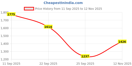 amazon.in mochi Men Faux Leather Flat Comfort Thong Chappal mochi Price History Graph from 11 Sep 2025 to 12 Nov 2025