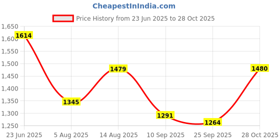 amazon.in mochi Men Faux Leather Flat Sandal mochi Price History Graph from 23 Jun 2025 to 28 Oct 2025