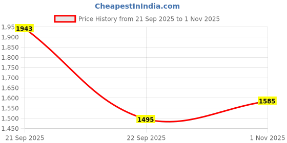 amazon.in mochi Men Faux Leather Formal Lace-Up Shoes mochi Price History Graph from 21 Sep 2025 to 1 Nov 2025