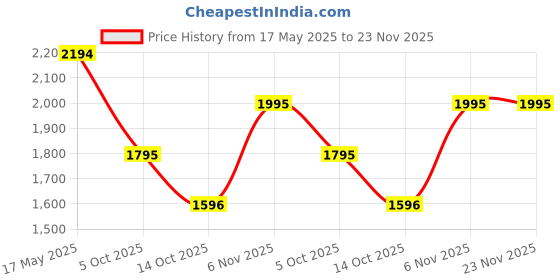 amazon.in mochi Men Faux Leather Moccasins Shoes mochi Price History Graph from 17 May 2025 to 23 Nov 2025