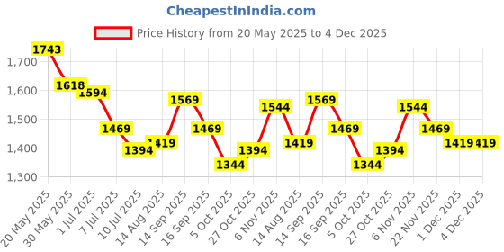 amazon.in mochi Men Faux Leather Thong Chappal mochi Price History Graph from 20 May 2025 to 4 Dec 2025