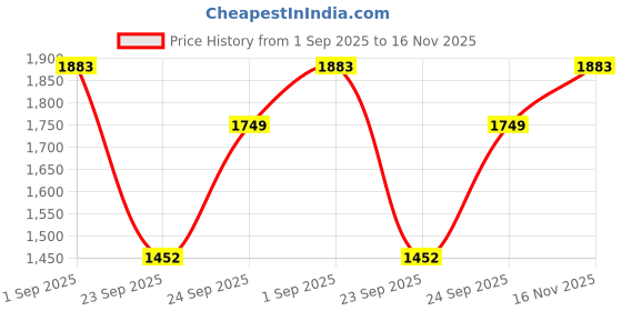 amazon.in mochi Men Faux Leather Thong Chappal mochi Price History Graph from 1 Sep 2025 to 16 Nov 2025