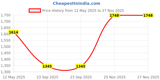 amazon.in mochi Men Faux Leather Thong Chappal mochi Price History Graph from 12 May 2025 to 26 Nov 2025