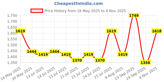 amazon.in mochi Men Faux Leather Thong Chappal mochi Price History Graph from 16 May 2025 to 4 Nov 2025