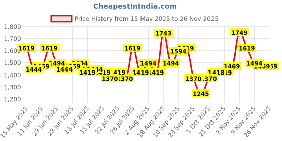 amazon.in mochi Men Faux Leather Thong Chappal mochi Price History Graph from 15 May 2025 to 24 Nov 2025
