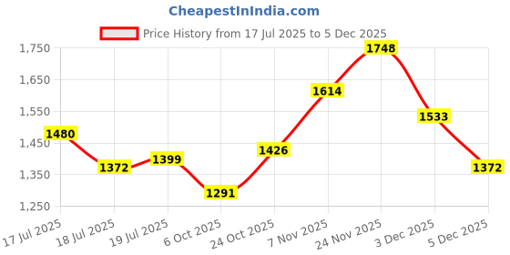 amazon.in mochi Men Faux Leather Thong Chappal mochi Price History Graph from 17 Jul 2025 to 3 Dec 2025