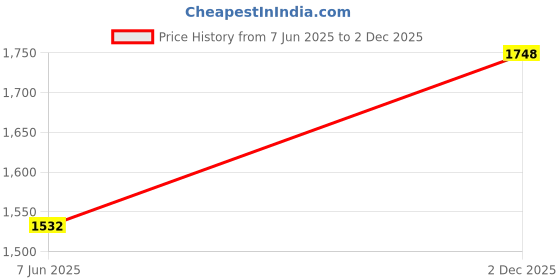 amazon.in mochi Men Faux Leather Thong Chappal mochi Price History Graph from 7 Jun 2025 to 2 Dec 2025
