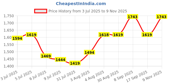 amazon.in mochi Men Faux Leather Thong Chappal mochi Price History Graph from 3 Jul 2025 to 9 Nov 2025