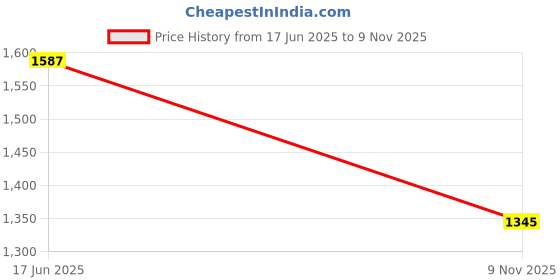 amazon.in mochi Men Faux Leather Thong Chappal mochi Price History Graph from 17 Jun 2025 to 9 Nov 2025