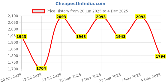 amazon.in mochi Men Faux Leather Walking Shoes mochi Price History Graph from 20 Jun 2025 to 4 Dec 2025