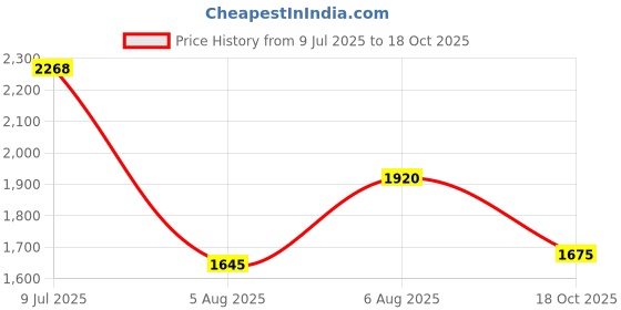 amazon.in mochi Men Fisherman Leather Sandal mochi Price History Graph from 9 Jul 2025 to 18 Oct 2025