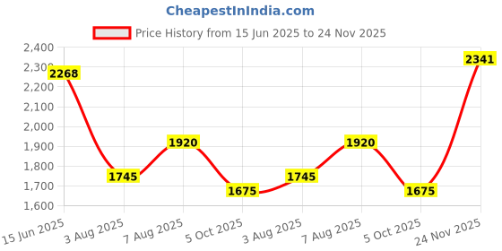 amazon.in mochi Men Fisherman Leather Sandal mochi Price History Graph from 15 Jun 2025 to 24 Nov 2025