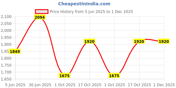 amazon.in mochi Men Fisherman Leather Sandal mochi Price History Graph from 5 Jun 2025 to 30 Nov 2025