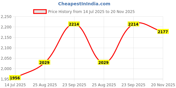 amazon.in mochi Men Fisherman Leather Sandal mochi Price History Graph from 14 Jul 2025 to 20 Nov 2025