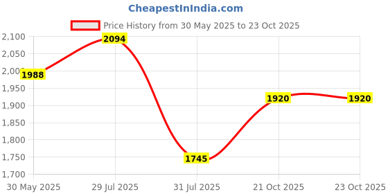 amazon.in mochi Men Fisherman Leather Sandal mochi Price History Graph from 30 May 2025 to 23 Oct 2025